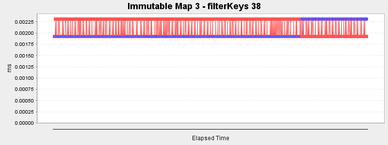 Immutable Map 3 - filterKeys 38